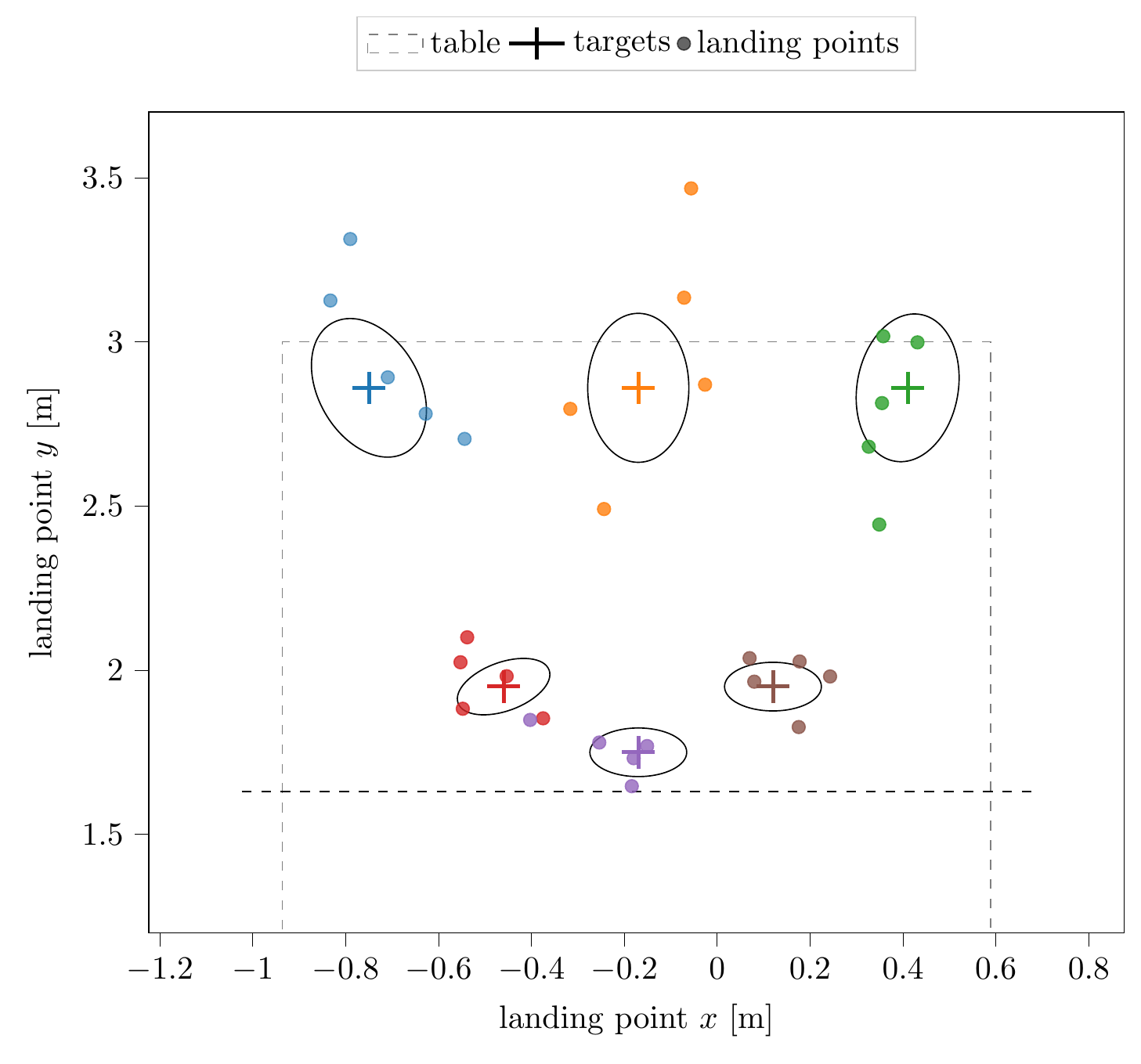 thumbnail for Data-Efficient Online Learning of Ball Placement in Robot Table Tennis 