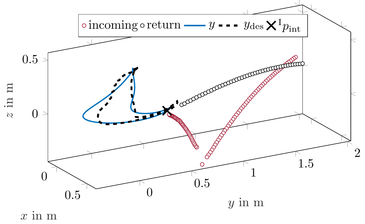 thumbnail for Reinforcement learning with model-based feedforward inputs for robotic table tennis 