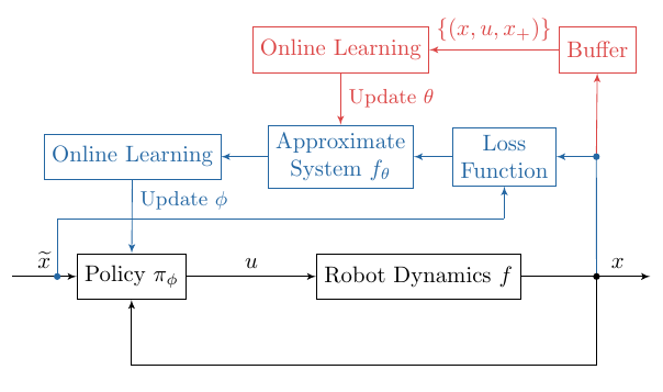thumbnail for Efficient Model-Based Reinforcement Learning for Robot Control via Online Learning 